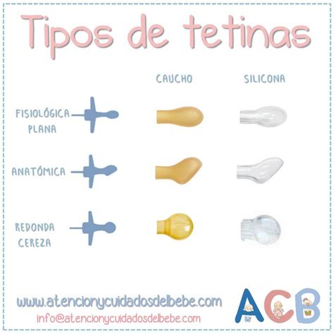 Esquema de las partes del biberón y tipos de tetinas disponibles en el mercado