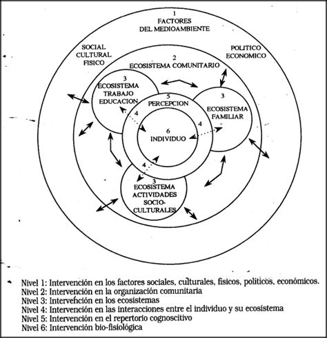 Esquema sobre el modelo ecosistémico perinatal en la consulta de lactancia