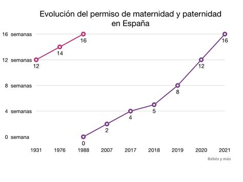 Gráfico que muestra la evolución de los permisos de paternidad en España