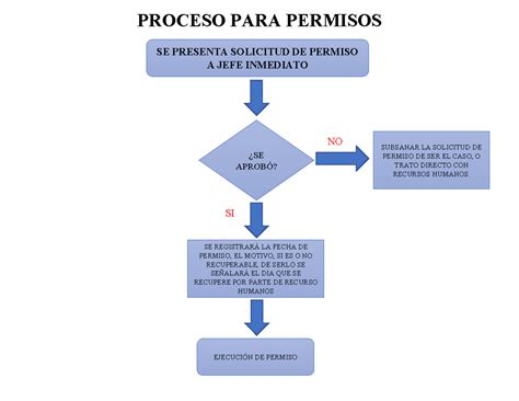 Esquema del proceso de solicitud de permisos parentales