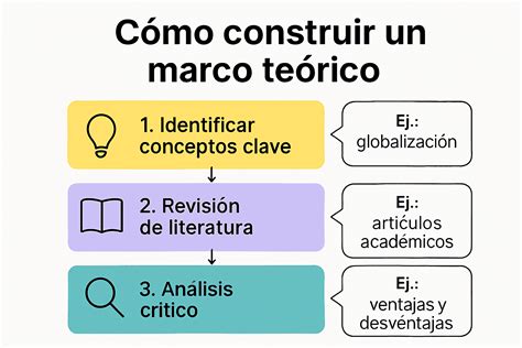 Esquema visual de la metodología de estudio: bloques teóricos, simulacros comentados y sesiones de tutoría.