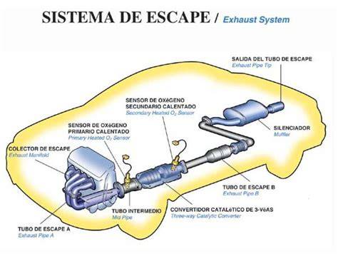 Esquema detallado de un sistema de escape completo, señalando el colector, catalizador, silenciador y cola de escape.