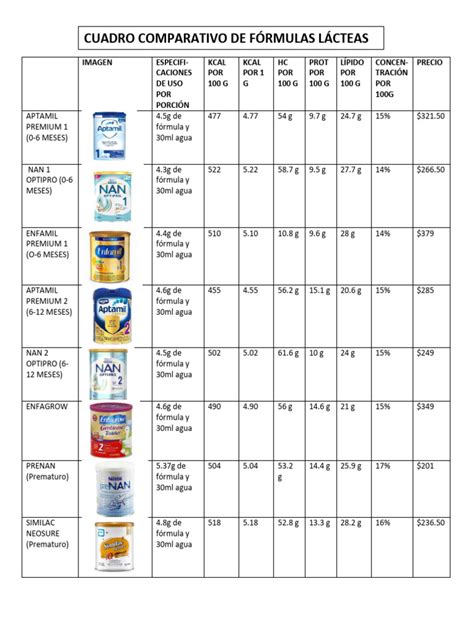 Cuadro comparativo: tipos de fórmulas infantiles (acceso, coste y uso recomendado).