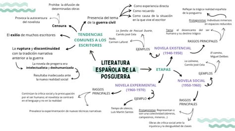 Esquema narrativo que conecta las líneas temporales: la posguerra en España, la emigración a París y la investigación actual de la autora sobre sus orígenes.