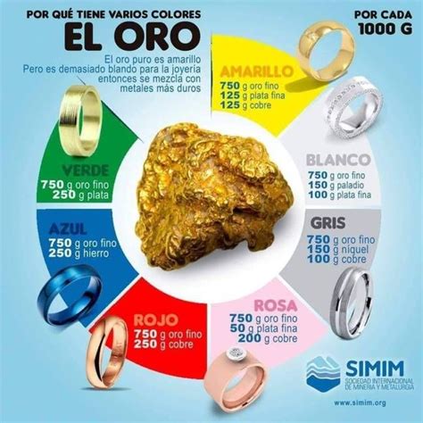 Infografía comparativa sobre la composición de las aleaciones de oro (amarillo vs blanco) y el sistema de quilates.