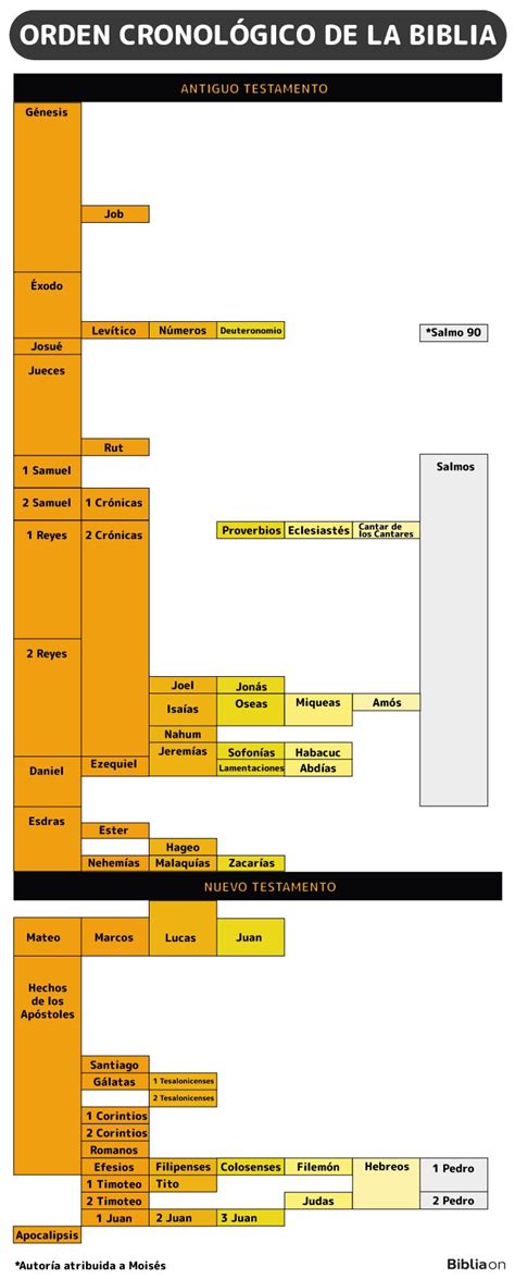 Esquema cronológico de la vida de la pareja: desde su llegada a Promi, su boda, la crianza de sus hijos y su vida en la actualidad.