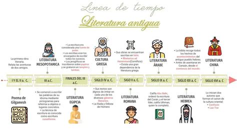 Esquema cronológico de la evolución de la literatura: desde la tradición oral hasta la era digital.