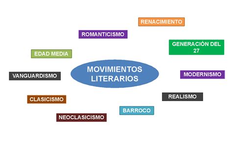 Infografía sobre los movimientos literarios principales: desde la épica clásica hasta la vanguardia contemporánea.