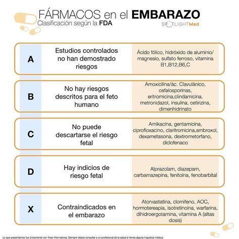 Tabla resumen de seguridad de fármacos comunes durante el embarazo