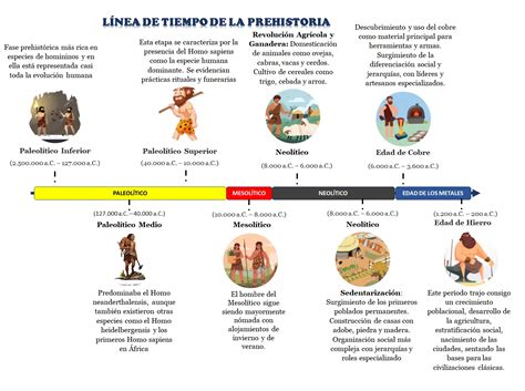 Línea temporal esquemática desde la prehistoria hasta la era contemporánea mostrando los hitos de la danza