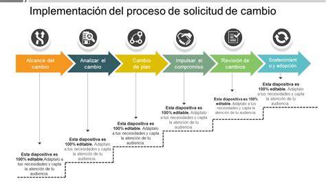 Esquema informativo sobre el proceso de solicitud de recogida: llamada al teléfono municipal, coordinación con la empresa gestora y depósito responsable en la vía pública.