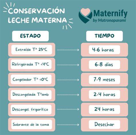 Tabla comparativa de tiempos de conservación de leche materna según el lugar de almacenamiento