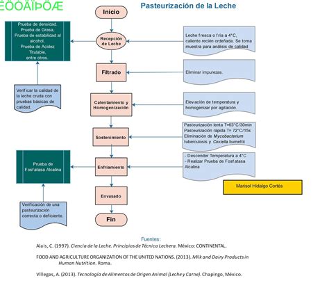 Diagrama de flujo del proceso de donación y pasteurización en un banco de leche