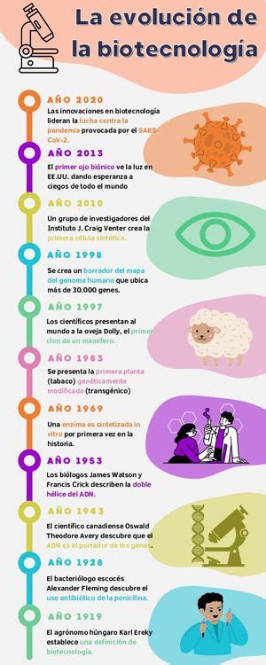 Infografía mostrando la evolución de la biotecnología desde la antigüedad hasta la era moderna