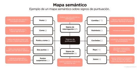 Esquema semántico de la palabra 