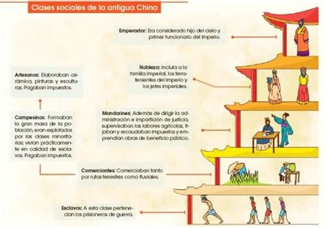 Esquema jerárquico de una estructura familiar tradicional china y cómo se ramifican los linajes