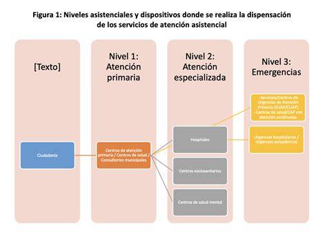Esquema de los niveles asistenciales donde actúa la enfermería gineco-obstétrica: atención primaria, domiciliaria y hospitalaria.