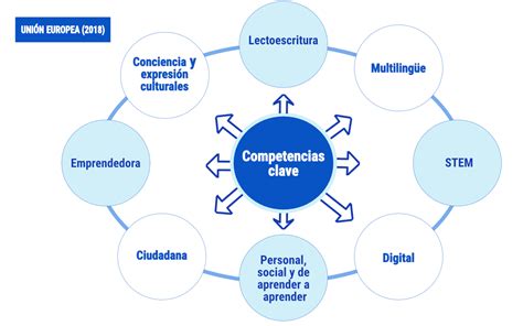 Infografía sobre las competencias clínicas clave: desde la anamnesis y control prenatal hasta la atención al parto y cuidados del neonato.