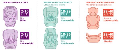 Infografía comparativa de las etapas de sillas de coche según peso y altura del menor