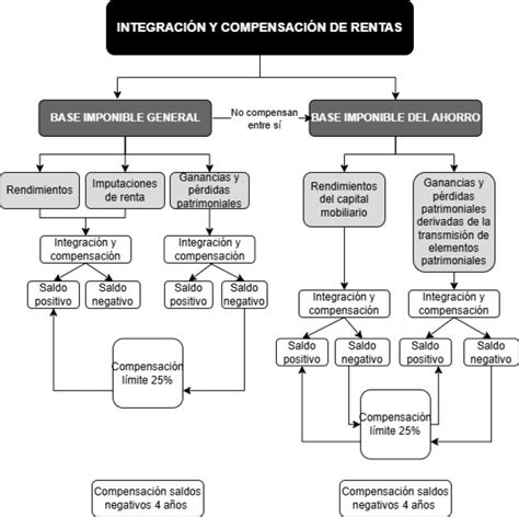 Esquema visual diferenciando entre rentas sujetas a presentación anual (imputación inmobiliaria) y rentas sujetas a presentación trimestral (rendimientos de alquileres)