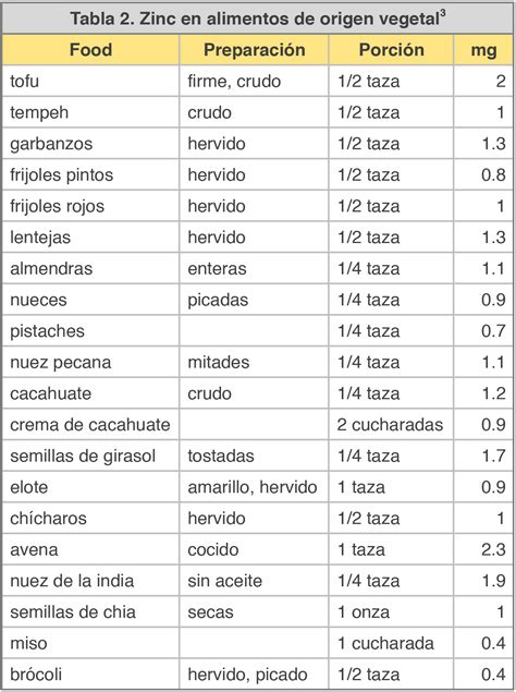 tabla nutricional con alimentos ricos en biotina, zinc, hierro y vitamina D