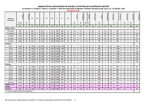 tabla comparativa de las ingestas diarias recomendadas de ácido pantoténico y biotina para diferentes etapas de la vida, incluyendo embarazo y lactancia