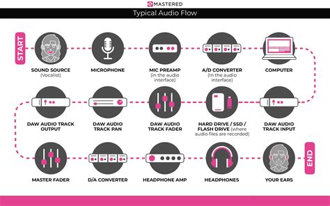Infografía que muestra el flujo de audio: Micrófono -> Software Cambiador de Voz -> Discord -> Salida de audio