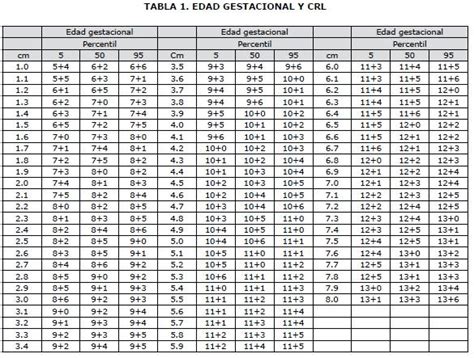 Tabla de referencia de medidas fetales CRL según la edad gestacional en milímetros