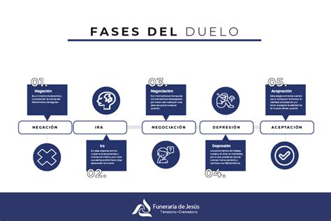 Esquema conceptual que ilustra las fases del protocolo de atención humanizada en el duelo gestacional y perinatal.