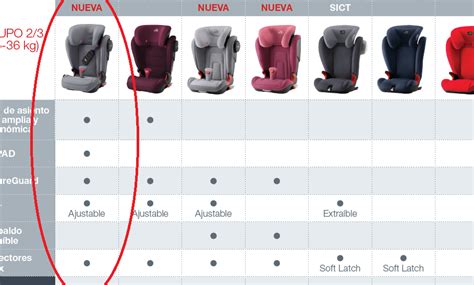 Infografía comparativa de las características clave de sillas de coche para niños mayores