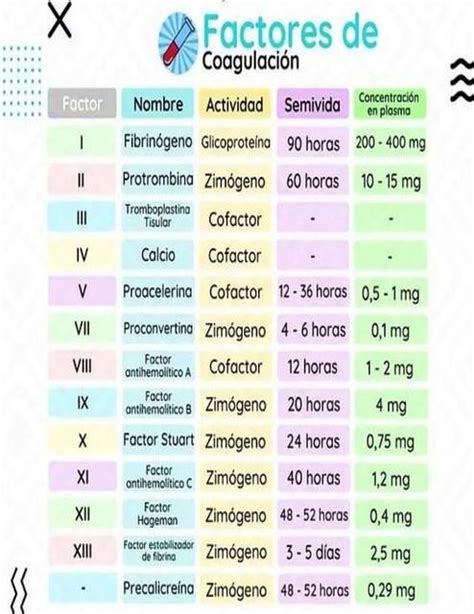 Tabla o gráfico comparativo de los niveles de factores de coagulación y proteínas hemostáticas en neonatos versus adultos.