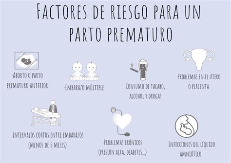 Diagrama: Factores de riesgo del parto prematuro
