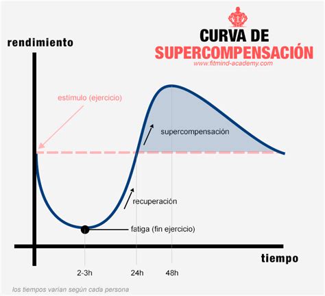 Gráfico ilustrando la curva de pérdida y recuperación de peso neonatal.