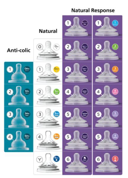 Tabla comparativa de los diferentes tipos de tetinas Avent Natural Response y sus características de flujo
