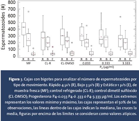 Gráfico comparativo de calidad espermática con y sin suplementos específicos