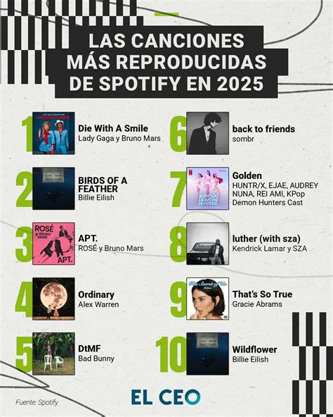 Infografía mostrando la evolución de las canciones más reproducidas en Spotify a lo largo del tiempo.