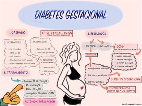 Esquema de la diabetes gestacional y sus efectos en el feto.