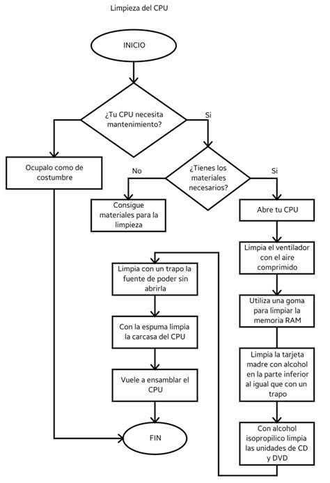 diagrama de flujo sobre la limpieza y esterilización de biberones