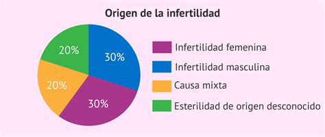 Diagrama de las causas de infertilidad y esterilidad