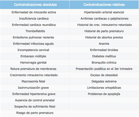 Esquema de las contraindicaciones absolutas y relativas del ejercicio en el embarazo