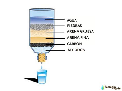 Infografía o esquema sobre los diferentes métodos de filtración del agua (carbón activado, ósmosis inversa, UV)