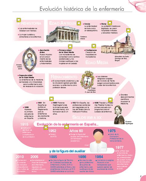 Esquema de la evolución histórica de la obstetricia