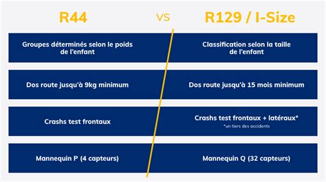 esquema comparativo de pruebas de impacto lateral R44 vs R129