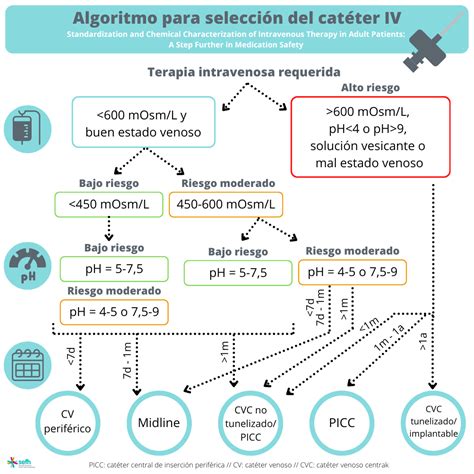 Diagrama de flujo para la selección del tipo de catéter en neonatos según la duración de la terapia.