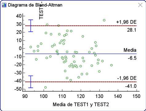 Gráfico Bland-Altman mostrando la media de las diferencias entre Ballard y ecografía