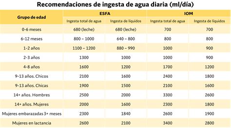 gráfica comparativa de ingesta de agua recomendada para madres lactantes y no lactantes