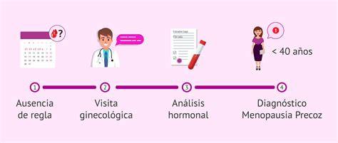 Infografía: Proceso de diagnóstico de la menopausia prematura