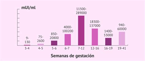 Gráfico comparativo de los niveles de hCG en un embarazo normal y en casos de enfermedad trofoblástica
