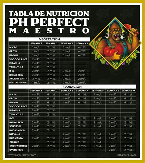 Tabla comparativa de las diferentes líneas base de Advanced Nutrients (pH Perfect, sin pH Perfect, Orgánica)