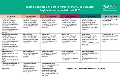 Tabla de riesgos comparativos entre mifepristona y misoprostol